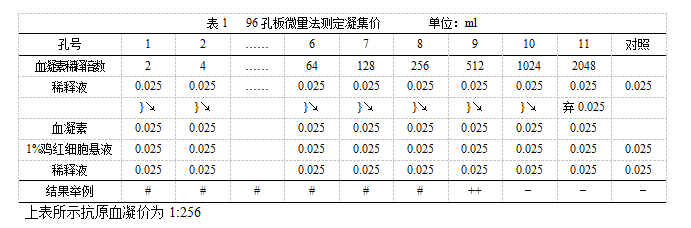 雞新城疫血凝抑制試驗抗原使用說明書圖1